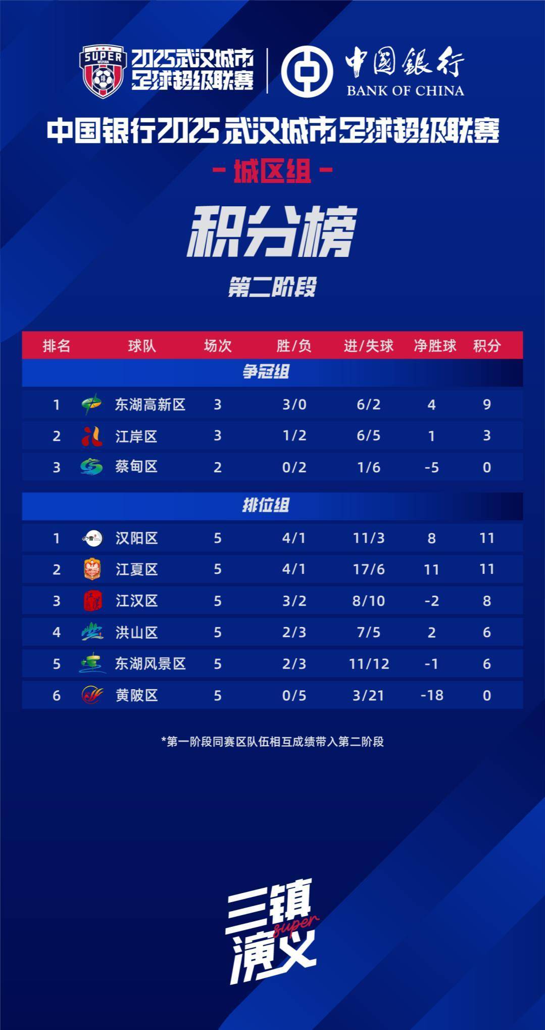 “汉超联赛”积分榜已更新，江夏位列第五