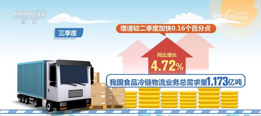 三季度，我国冷链物流作业持续增加，市场规模