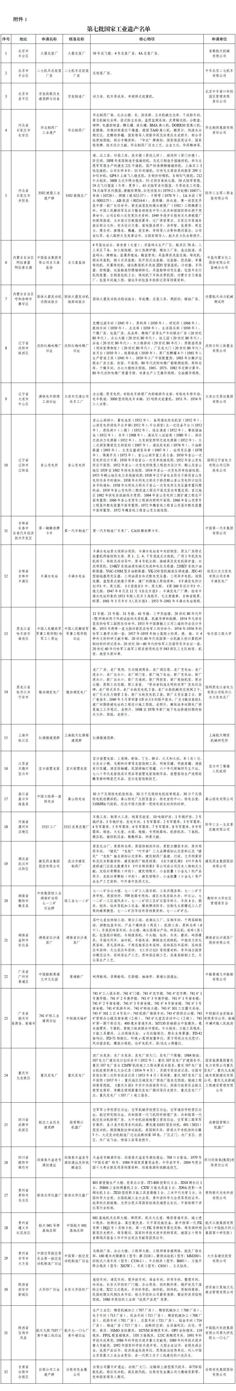 名单上有32人！第七批国家工业遗产名录已公布