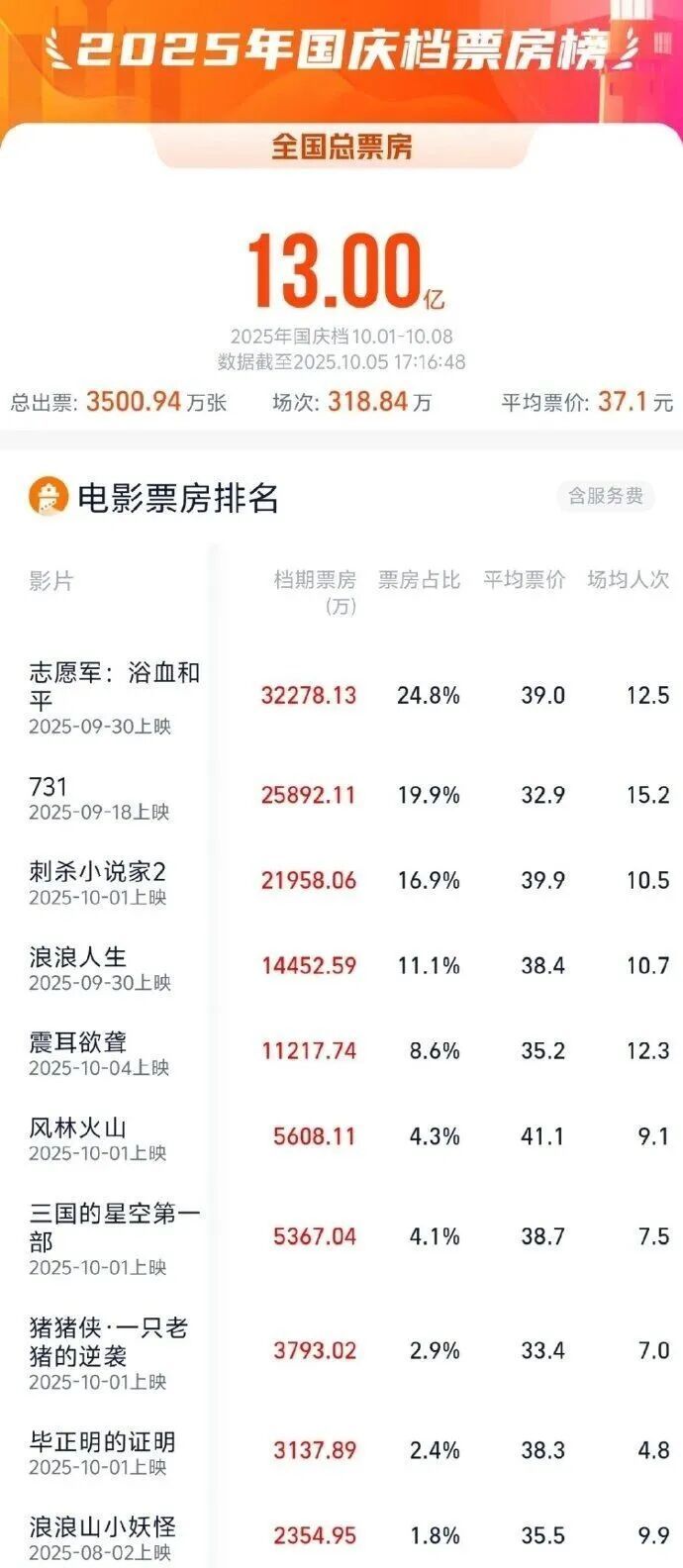 票房总收入超过13亿！前三名是...