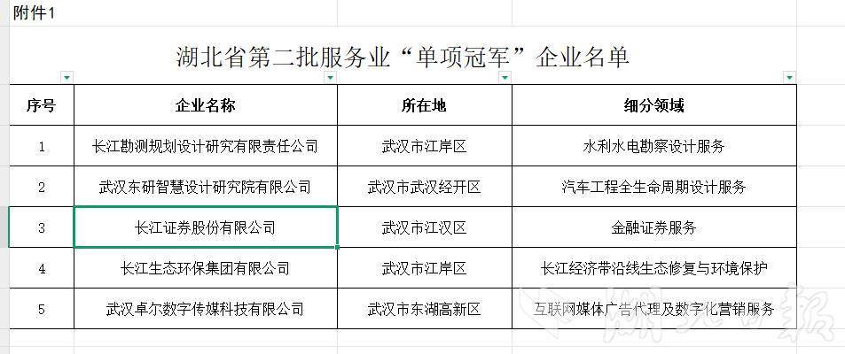 聚焦知识密集型生产性服务业 我省公布第二批服务业“单项冠军”“专精特新”名单