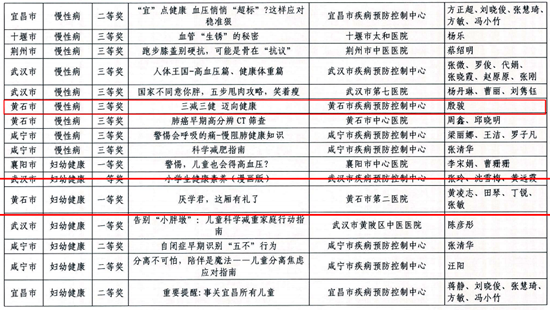 黄石市第二医院科普作品荣获中国健康科