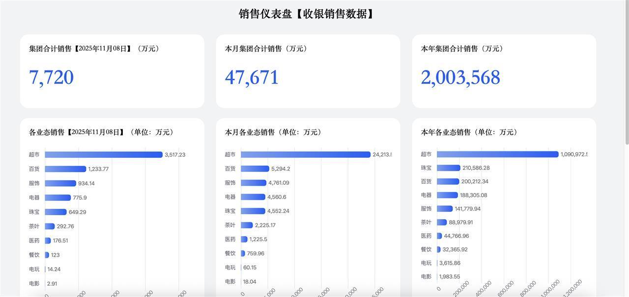 刚刚宣布！胖东来的销售额突破200亿元，比去年增加了30亿元，于东来的快速打