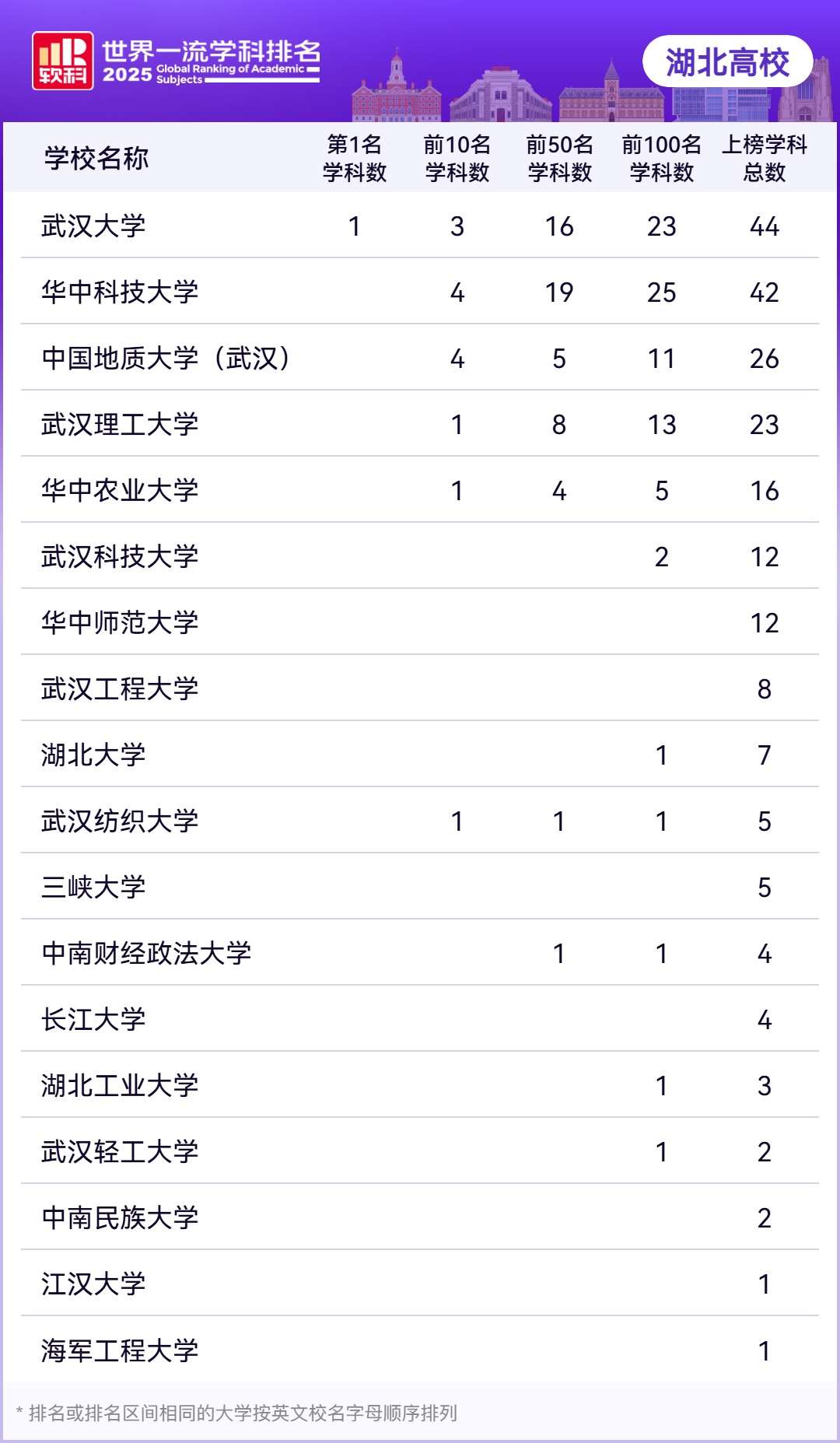 2025年全球学科排名已发布。湖北217个学科上榜，