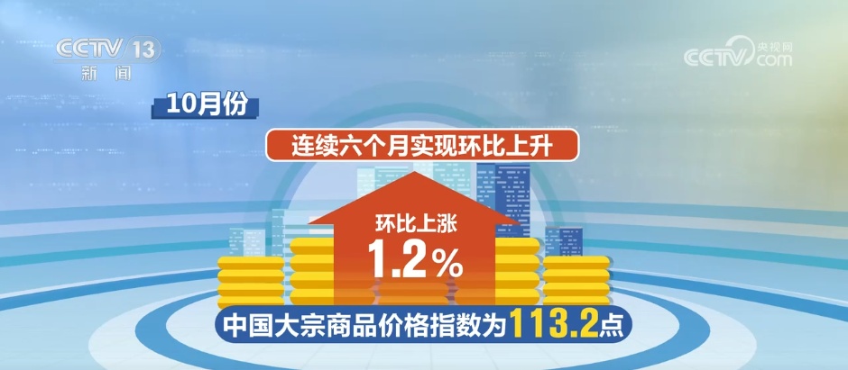 10月份商品市场总体保持稳中向好的态势,景气水平持续回升。