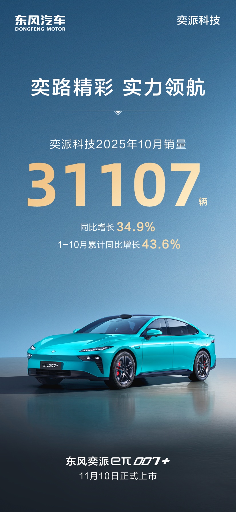 打破记录！亿派科技10月销量突破3.1万台，同比增长34.9%。