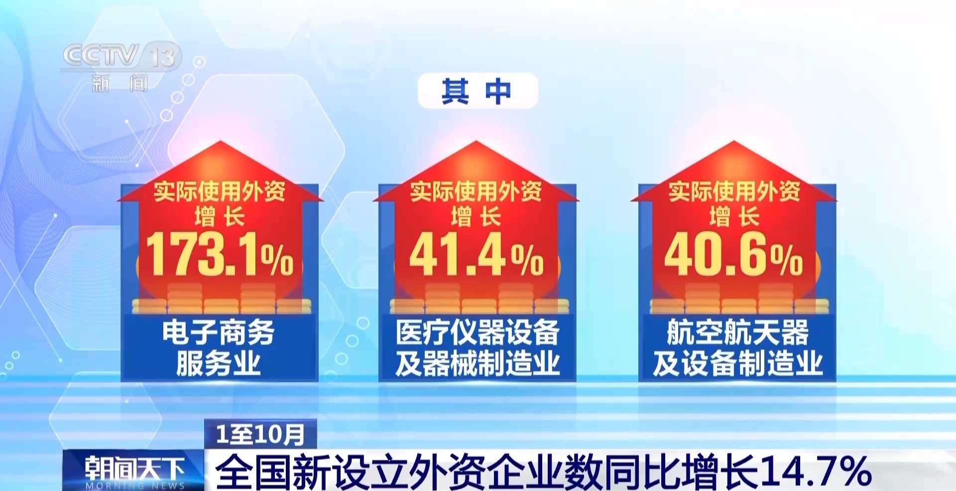 视频丨今年1-10月,全国新设外资企业数量