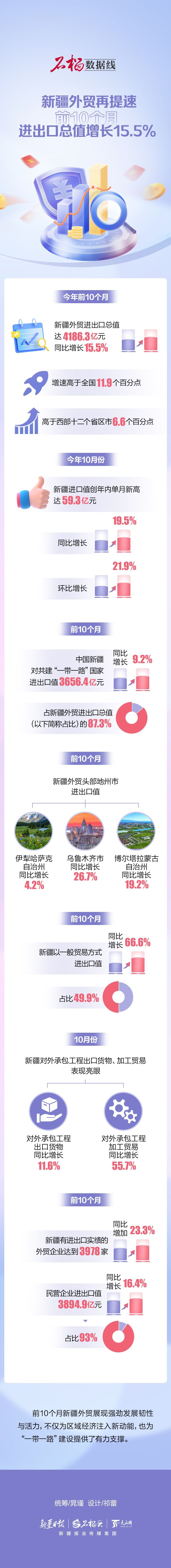 石榴数据线丨新疆外贸再提速，前10个月