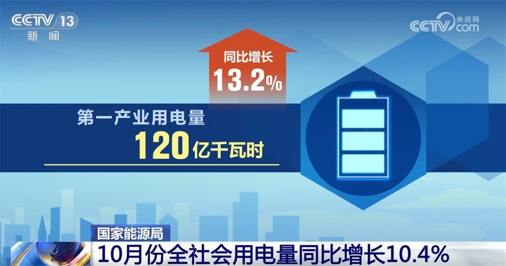 10.4%，再创新高！从10月份用电量增速可以看出经