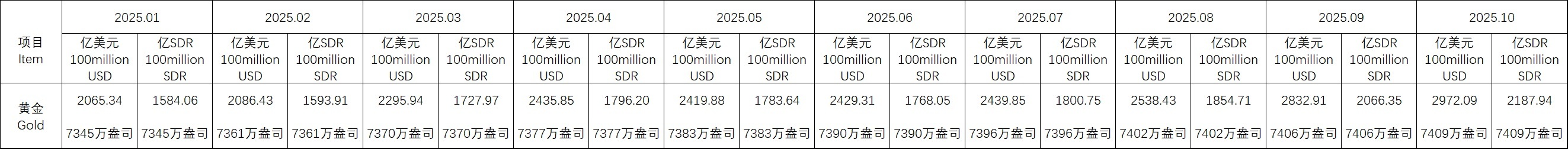 央行黄金储备“连续十二年”增加