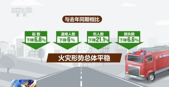 视频丨前十个月火灾死亡人数同比减少居民区最