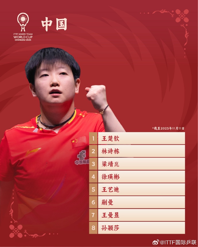 世界杯乒乓球混合团体出炉：王楚钦孙颖哈领衔
