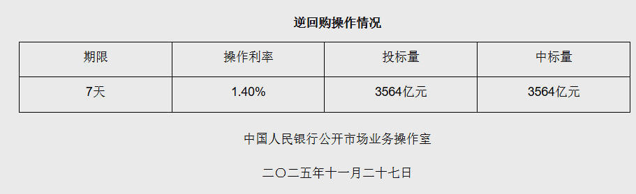 11月27日央行开展3564亿元7天期逆回购操作