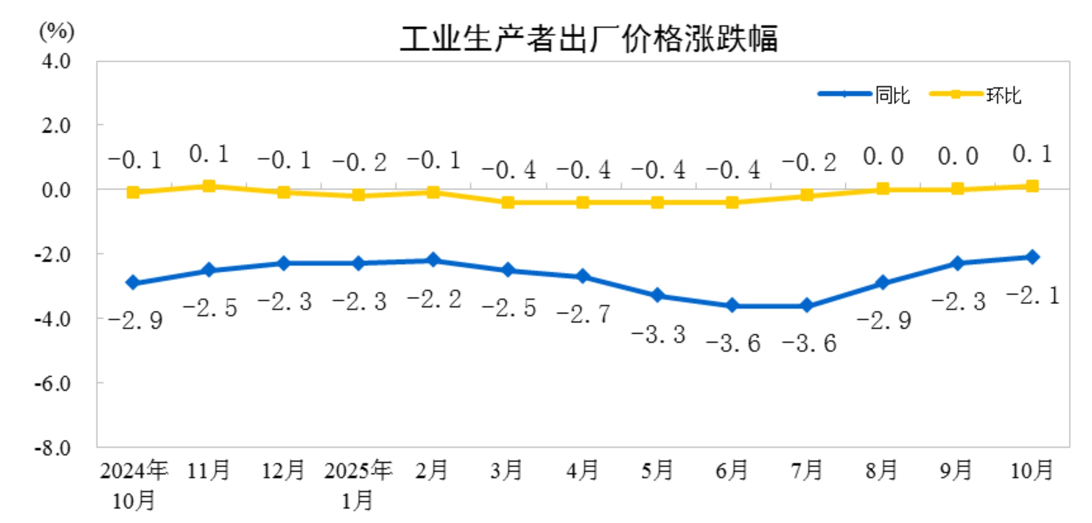 2025年10月，工业生产者出厂价格同比降幅继续收