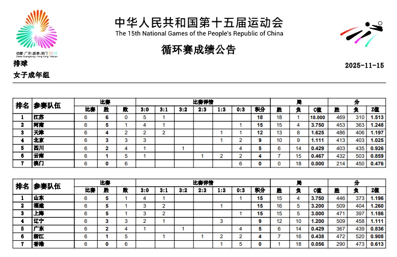 全国锦标赛|确定女排前8名；北京与辽宁携手并进