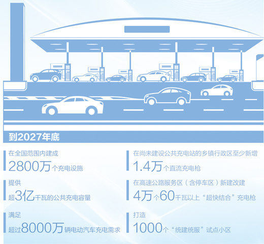 如何满足超过8000万辆电动汽车的需求，充电服务