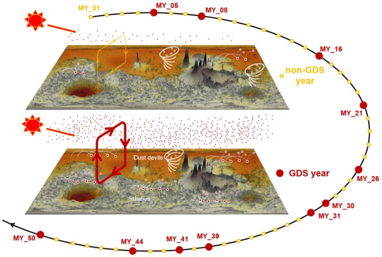 我国科学家全面模拟火星沙尘循环