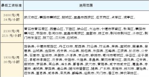 湖北省调整全省最低工资标准，按地区分为2400元、2130元、1970元三个档次。