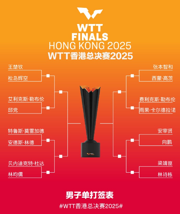 国乒11人出战!WTT总决赛签表公布