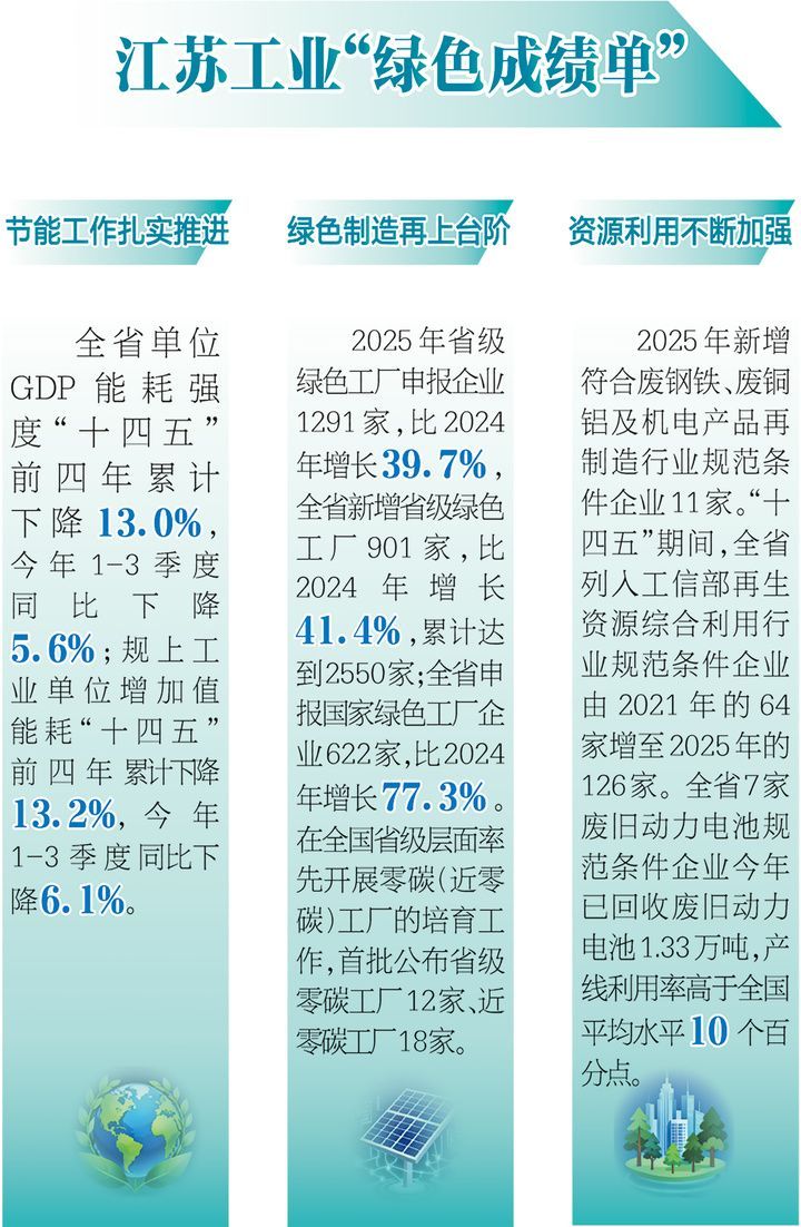 大省引领经济|江苏发布了“绿色成绩单”，工业大省加速绿色转型令人惊讶。