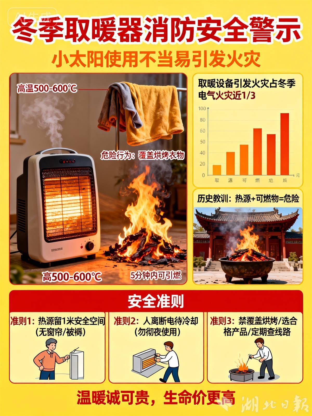 你的“小太阳”正在拉响火警警报。