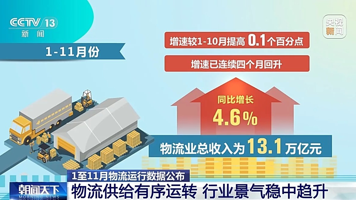 丨1—11月物流运行数据公布物流总额同比增长50%