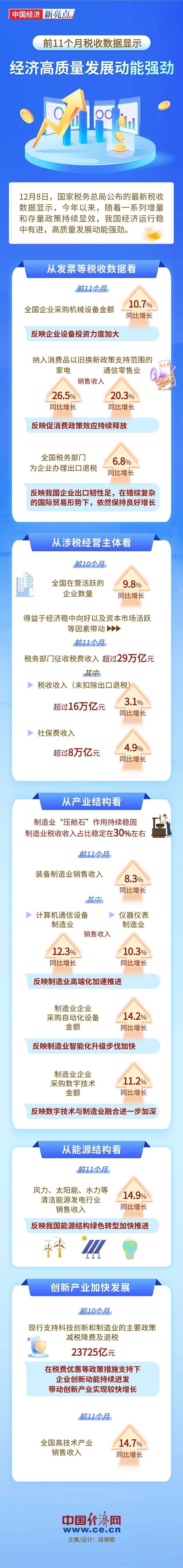 【图解】前11个月税收数据显示——经济高质量发展动能强劲