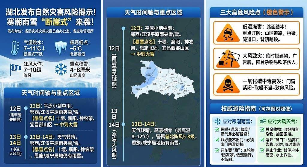 寒潮雨雪今晚上线，局地大雪+10级阵风，这份避险指南请收好