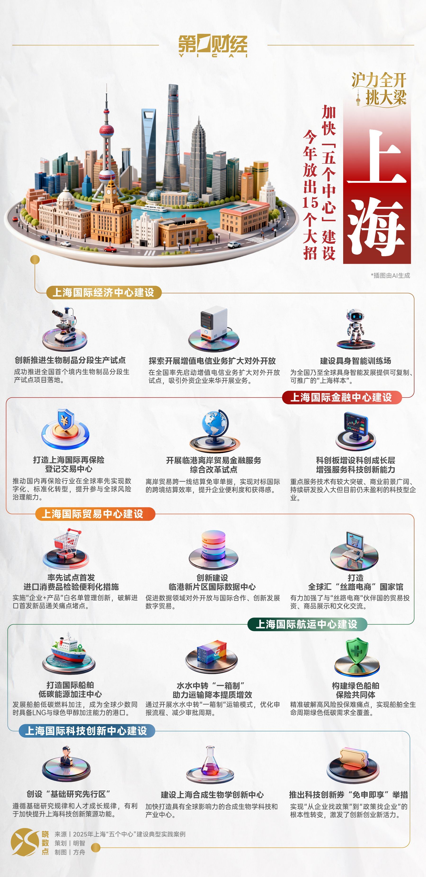 晓数点丨加快“五个中心”建设,上海今年放出15个大招