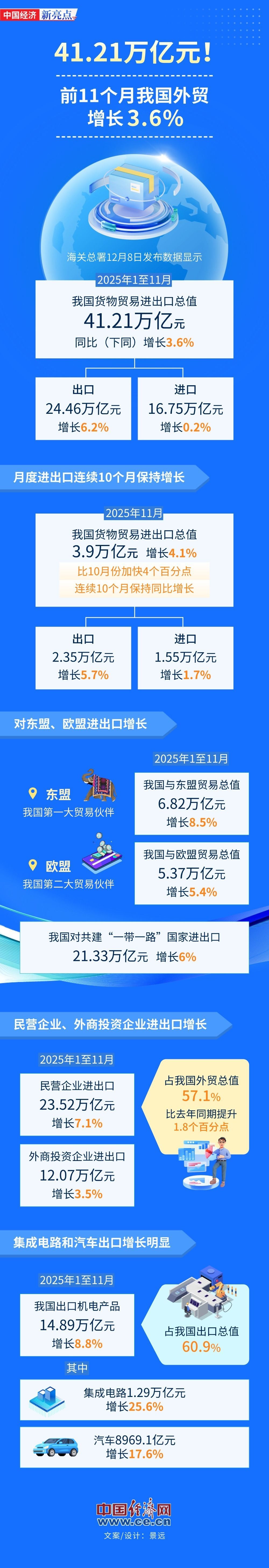 【图解】41.21万亿元!前11个月我国外贸增长3.6%