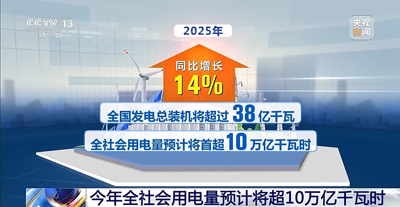 视频丨我国今年用电量将超10万亿千瓦时 2030年新能源装机将成主体