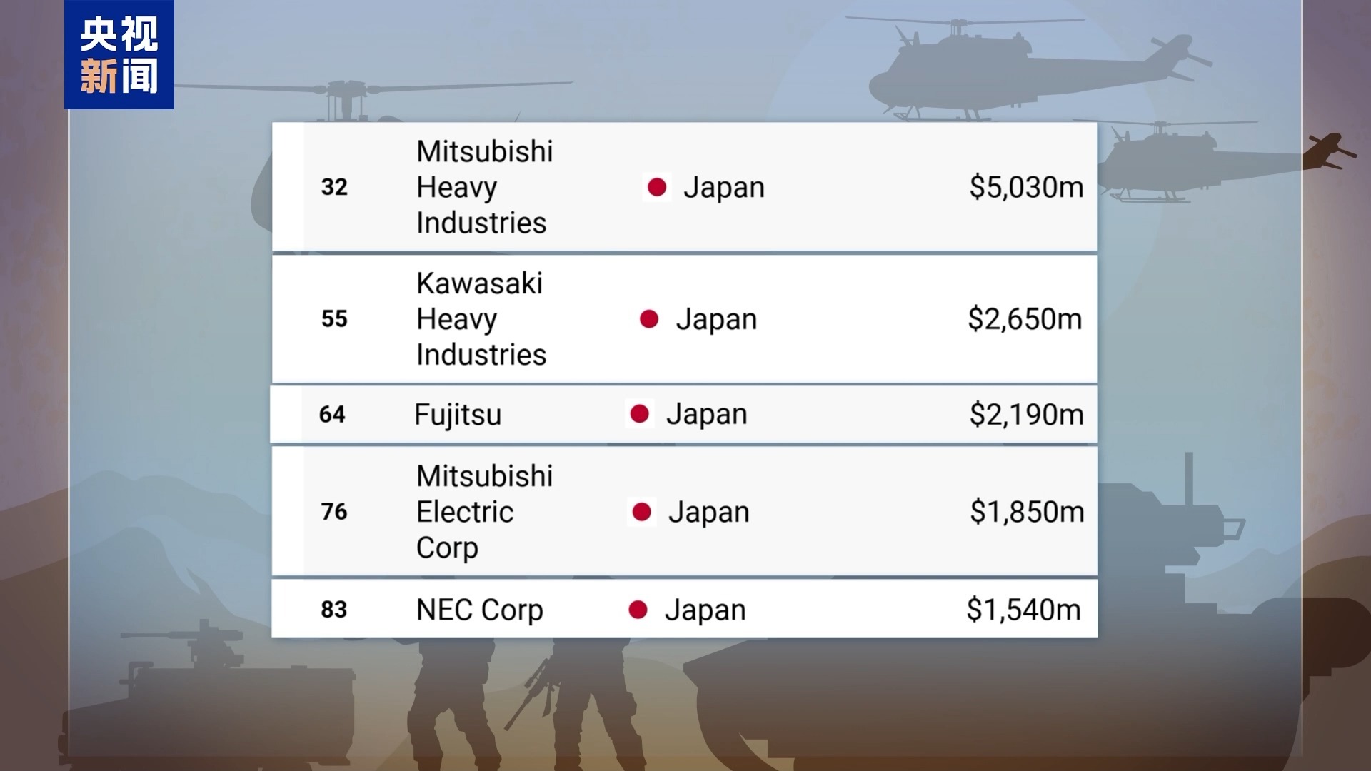 视频丨日本五家军火商总收入预计2024年增长40%