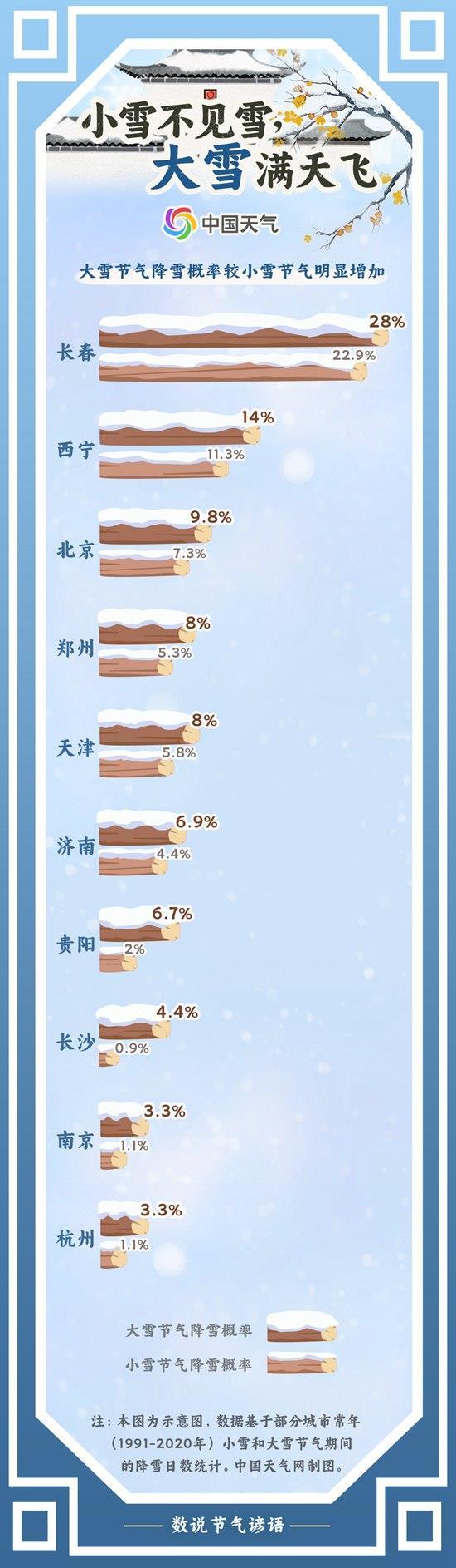 至此雪盛寒冬始迎来大雪时节哪里降雪概率大增?