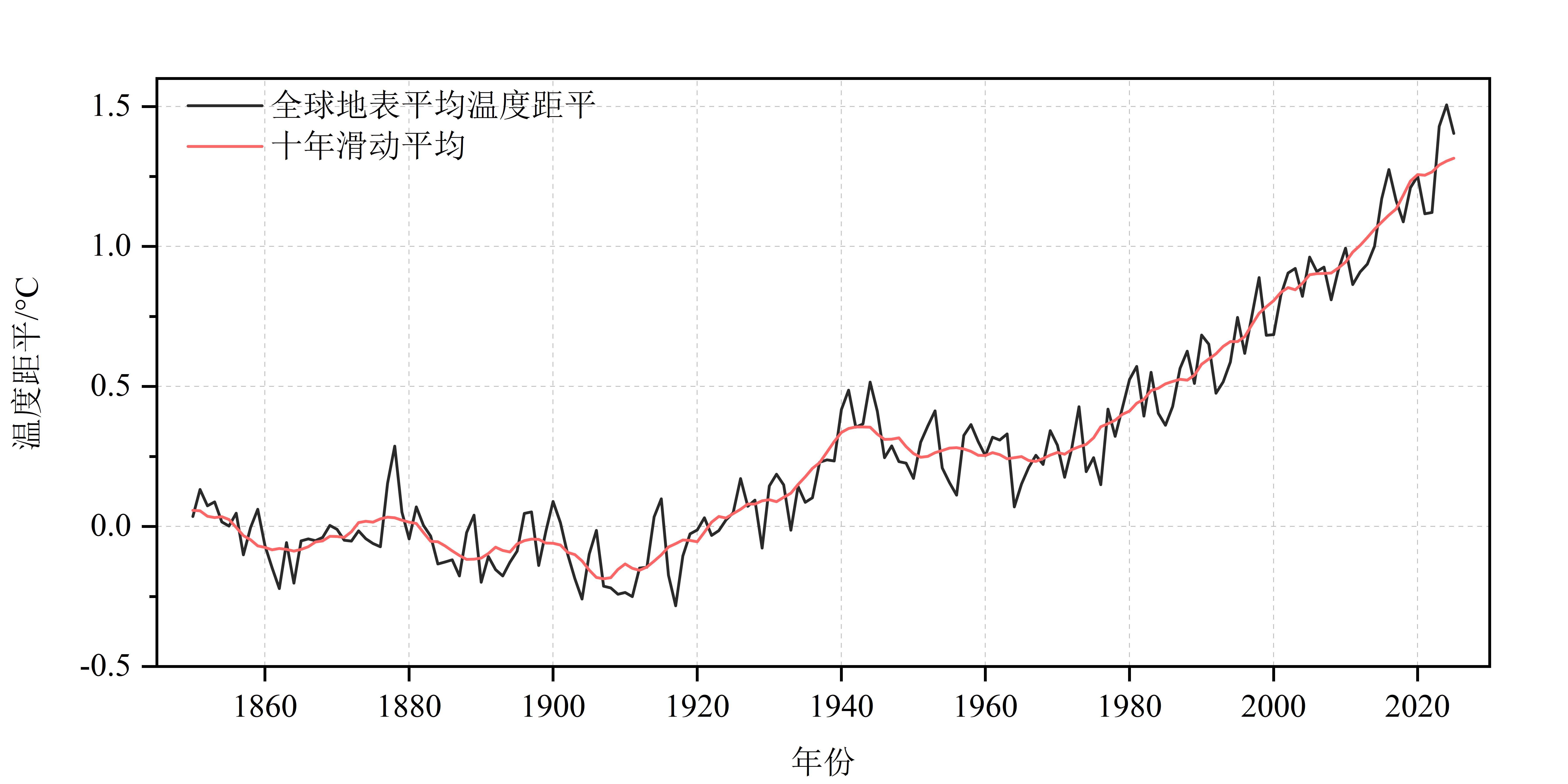 过去三年是有记录以来最热的三年，全球变暖仍