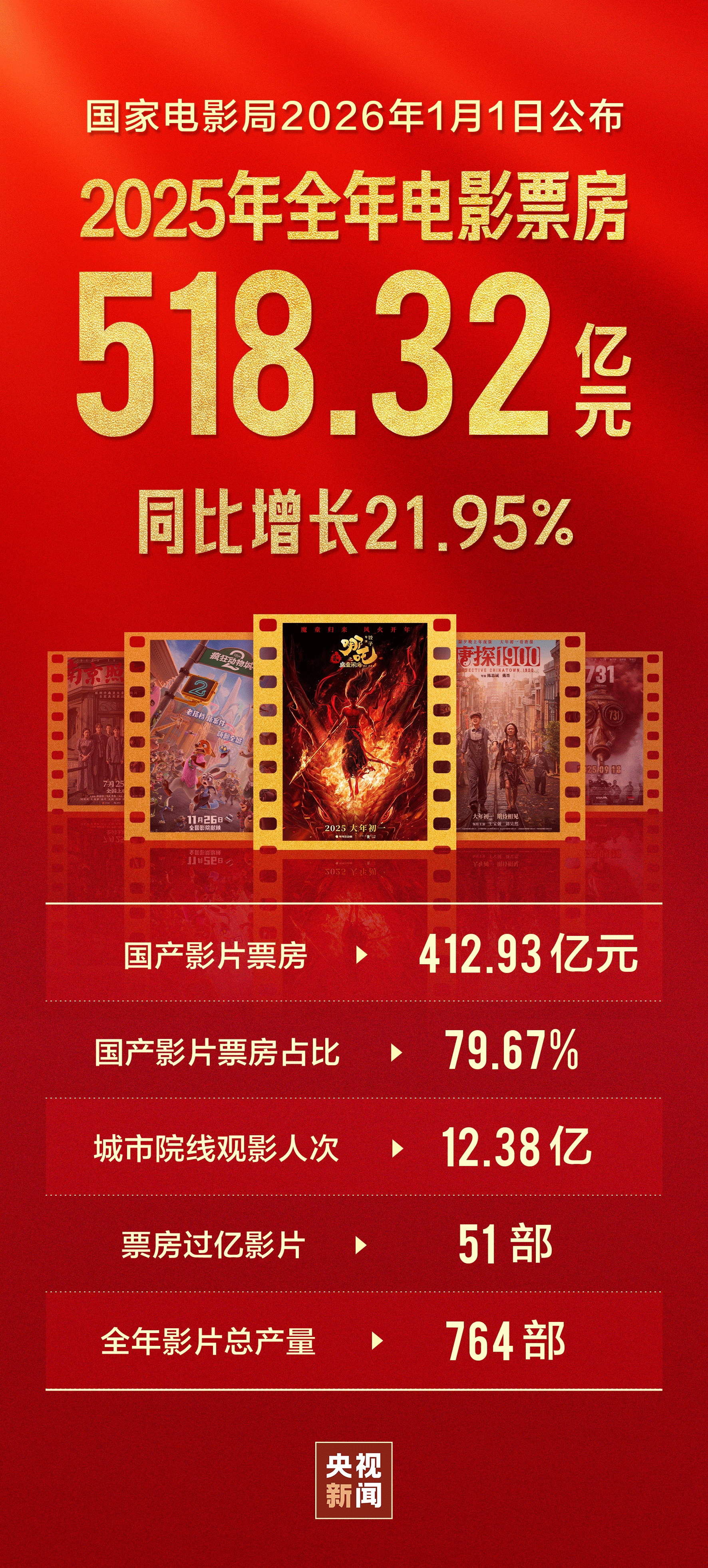 视频丨2025年中国电影总票房收入518.32亿美元