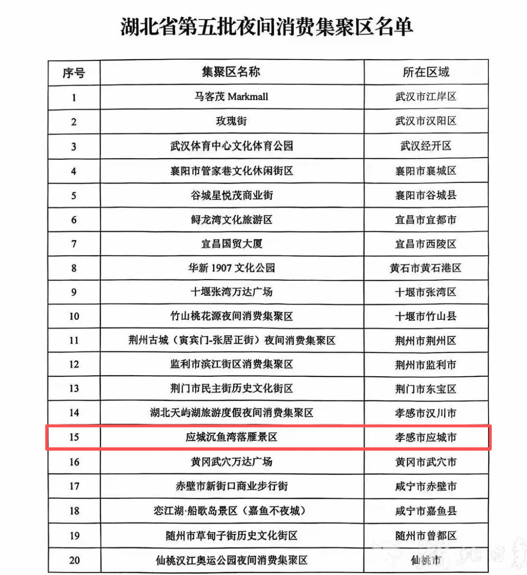 应城上榜！湖北第五批夜间消费集聚区名单公布