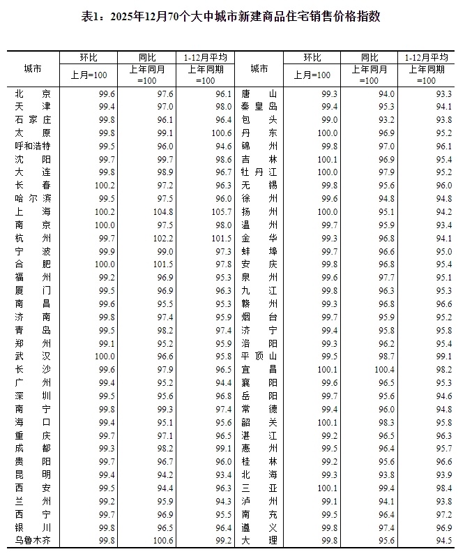 12月份各线城市商品住宅销售价格总体下降