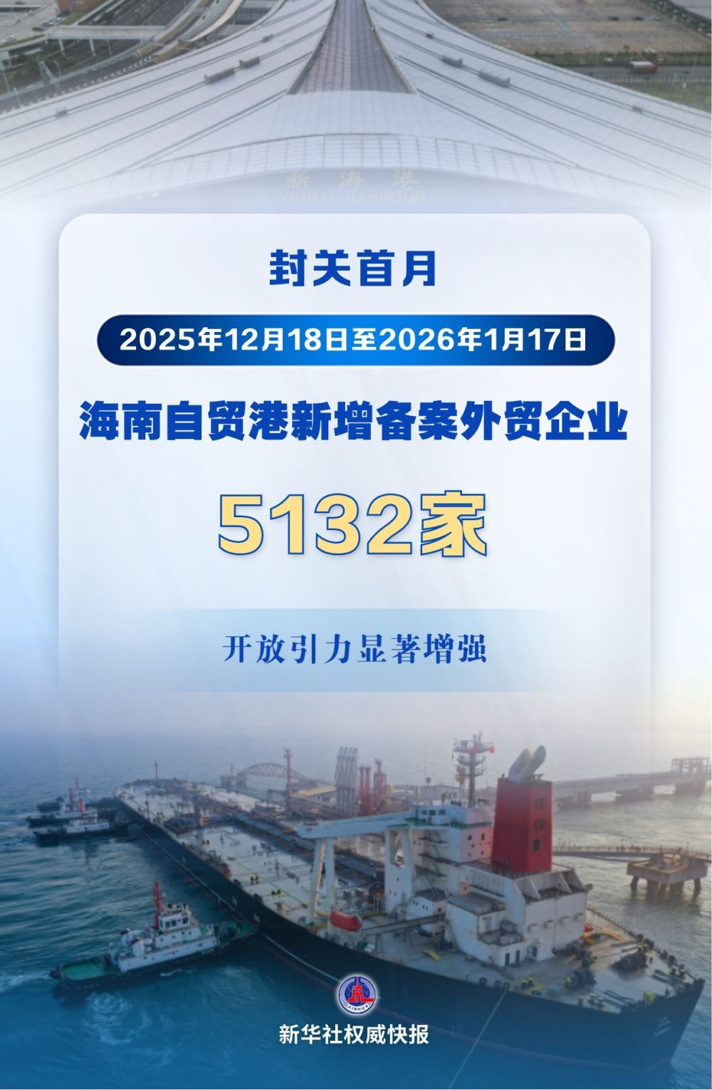 新华社权威快报｜封关“满月”！海南自贸港新增备案外贸企业超5000家