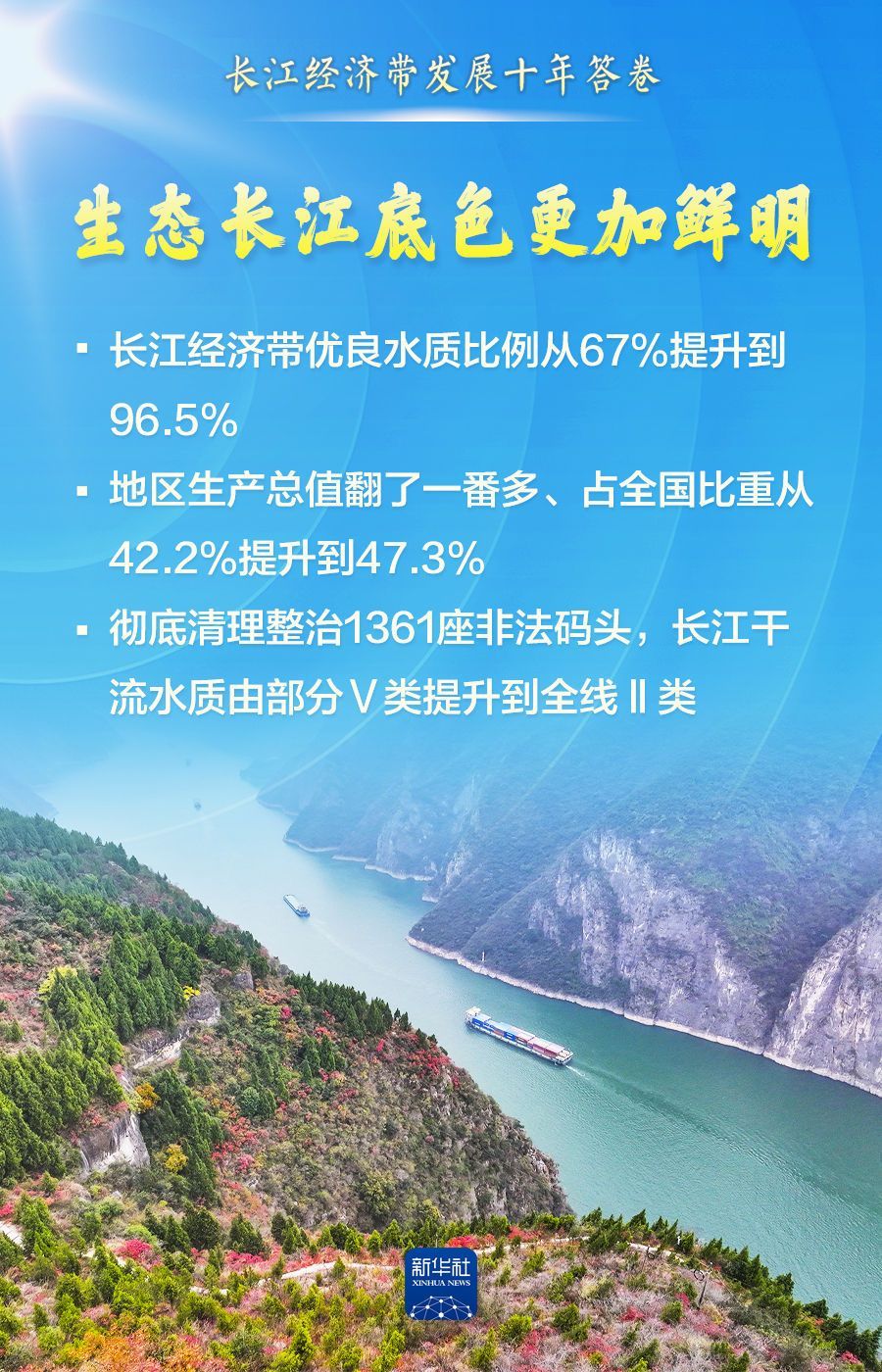 长江经济带交出发展十年亮丽答卷