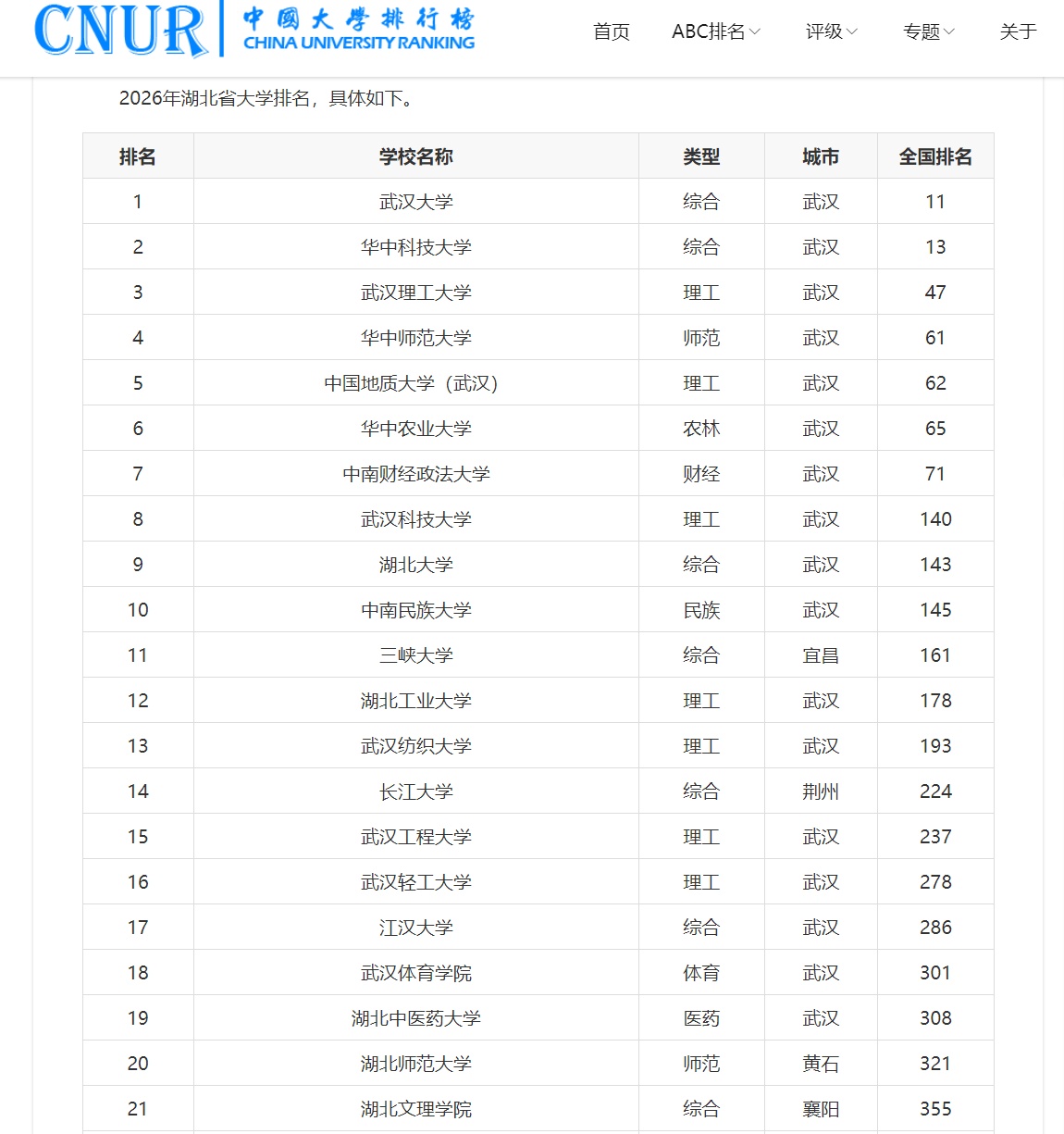 ABC2026年大学排名发布，湖北高校2026排名变了？