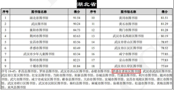  孝南区图书馆上榜全国影响力榜单