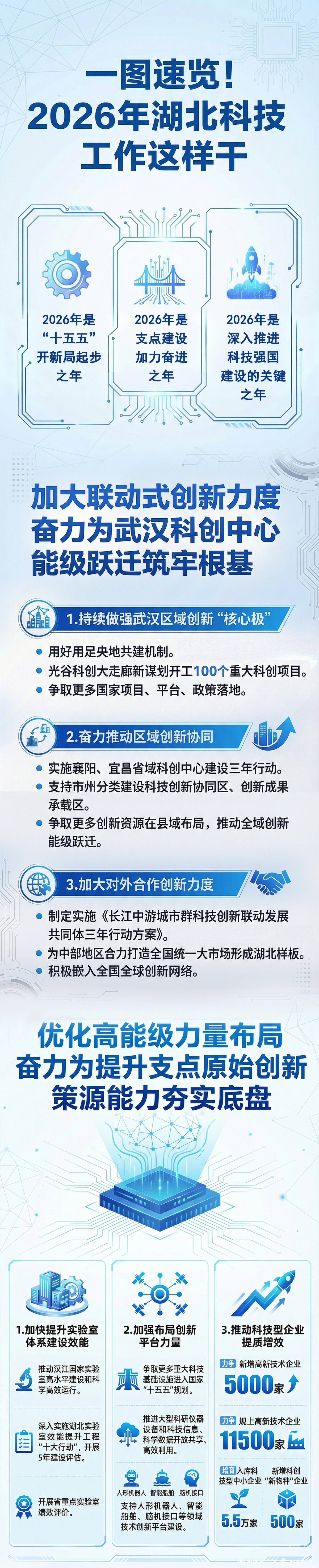 一图速览！2026年湖北科技工作这样干
