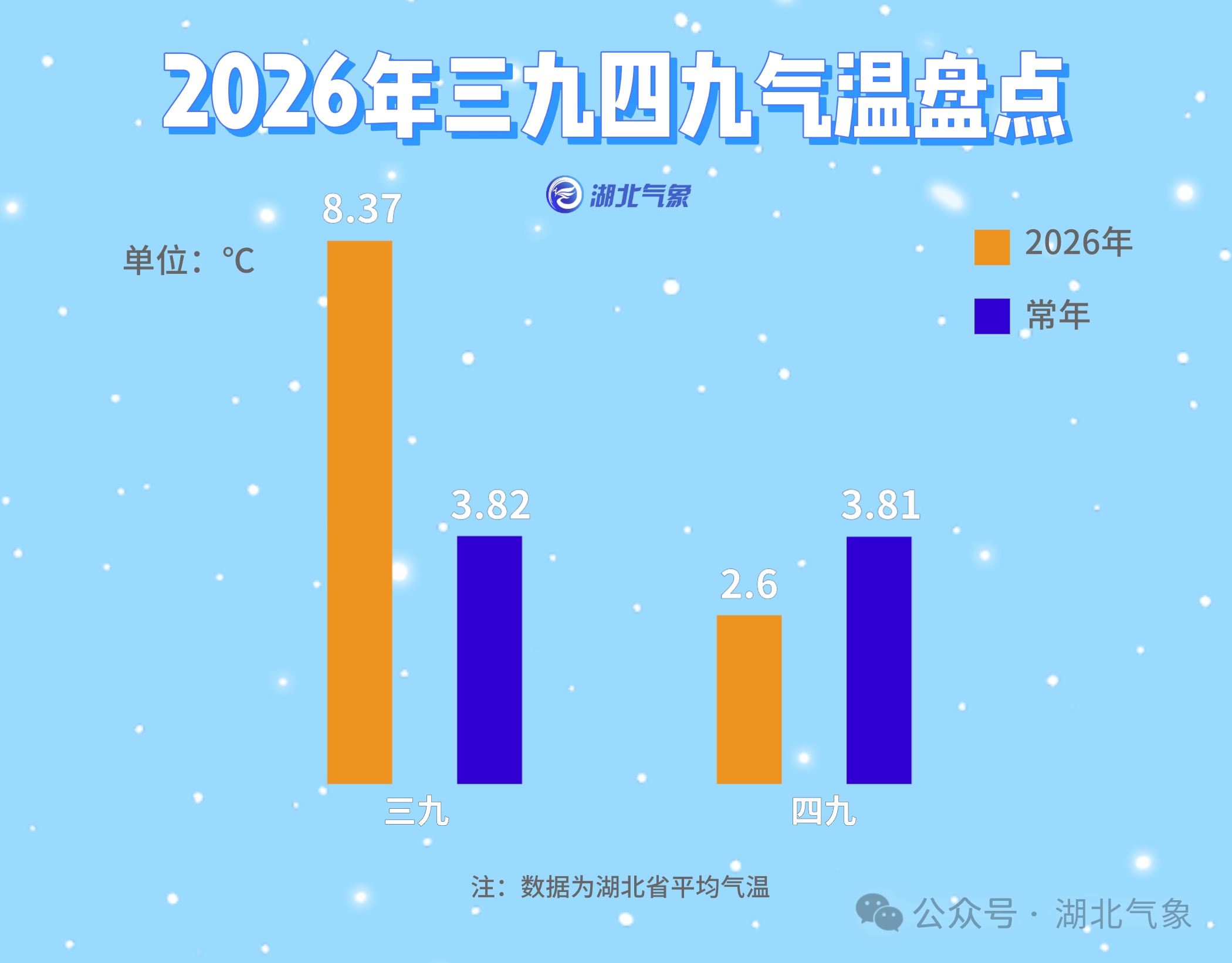  三九像春天，四九似寒冬！湖北今年冬天太“任性”