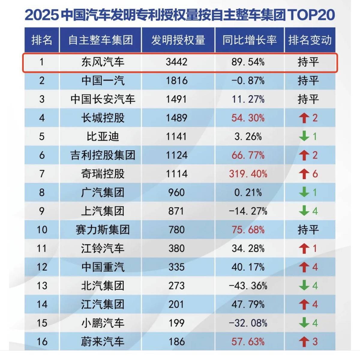  连续四年榜首！东风汽车发明专利授权量领跑自主整车集团