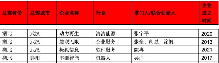 这4家湖北企业，未来5年有望成“胡润独角兽”