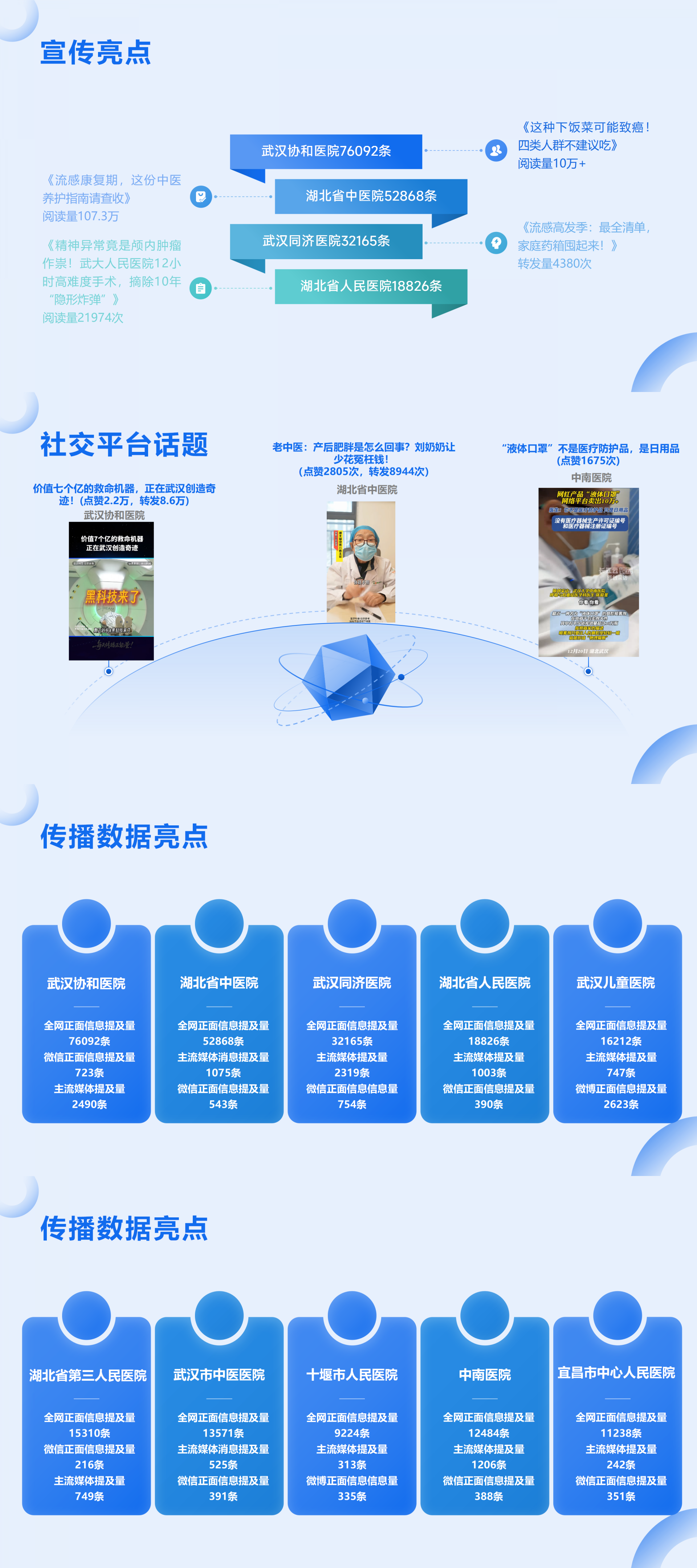  湖北医院2025年12月传播亮点分析：科普暖民心 荣誉成果强品牌