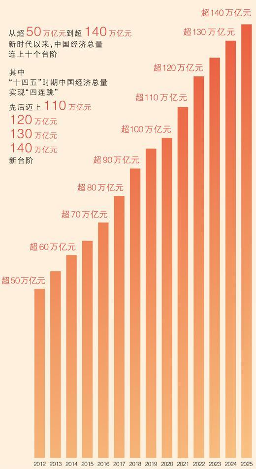  人民日报整版聚焦：“十四五”圆满收官 中国经济向新向优