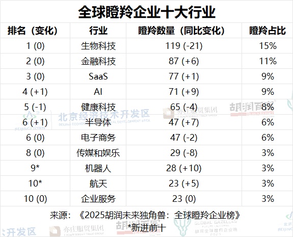 鼎康生物等6家武汉企业入列胡润瞪羚榜