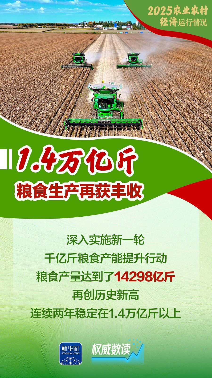  权威数读｜增产、增收、增强！2025农业农村经济运行“成绩单”来了！