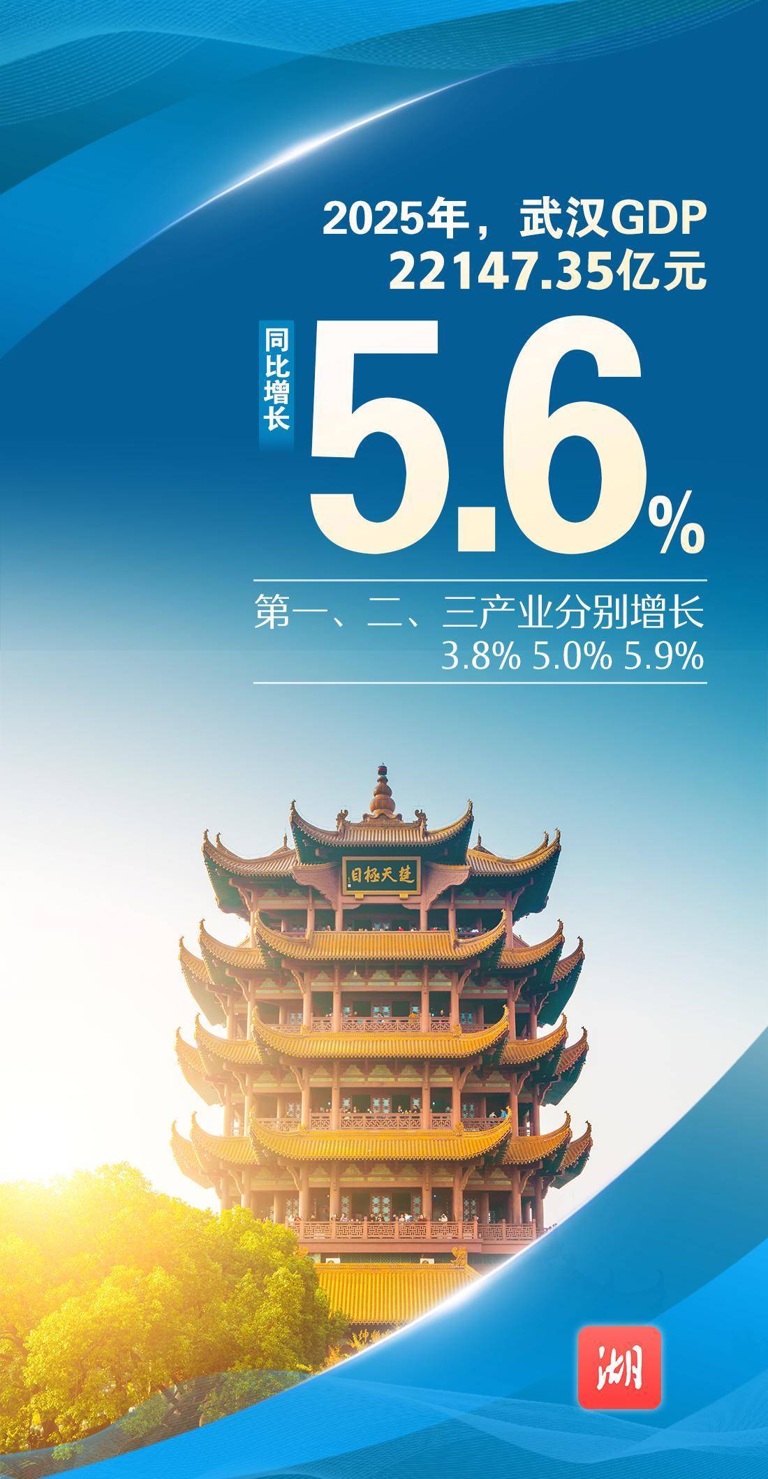 站稳2万亿！2025年武汉“成绩单”出炉